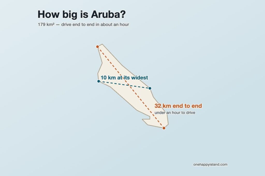 Map of Aruba showing the island is 32 km end to end and 10 km at its widest point, 179 square kilometres in total